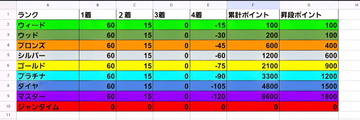 jong_time's tweet photo. ㊗️3月から導入㊗️
なかなかないラス回避ルールで新規スタートします！
ポイント配分は画像の通りです！
ネット麻雀しかやってなかった人でもすんなり馴染めると思います！ https://t.co/VSIMKoXNNP