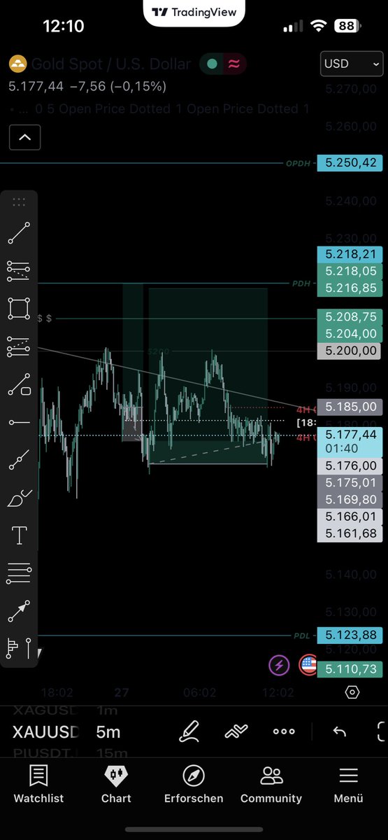 GM $Traders

I took 2 trades in Asia

First one was a bad SL

Second one was a good runner took 50% profits at the high on 5200 and recovered losses - kept holding other half with BE - woke up to trade hit my BE

I still believe we will see our Fridays Pump today lets see what do
