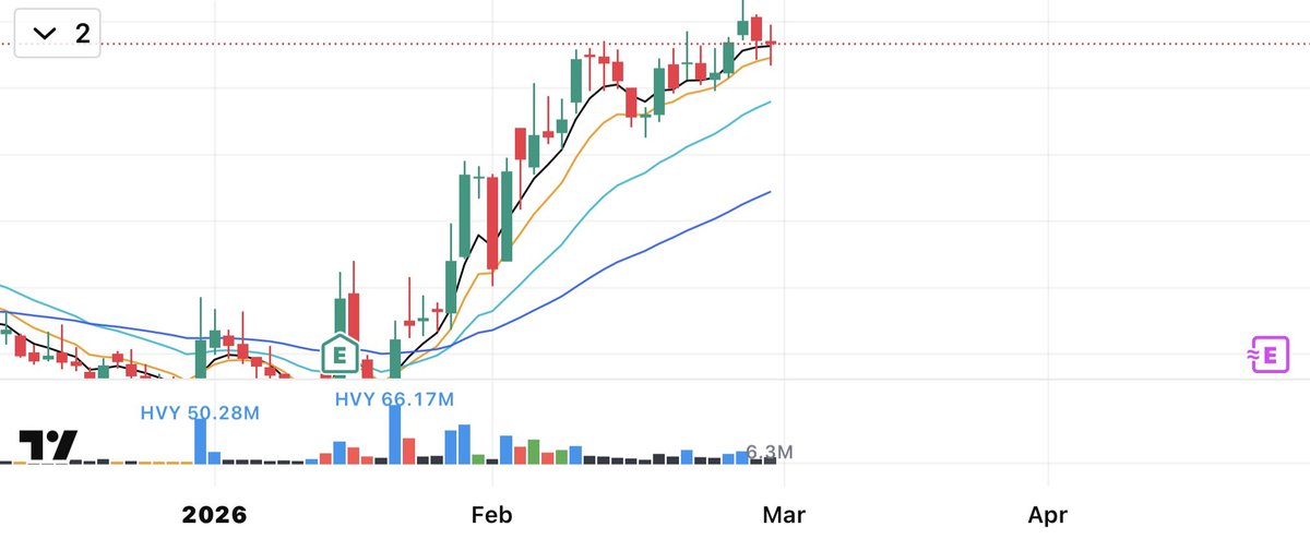 LOOKING VERY VERY GOOD..

✅ Net profit up 370% YoY
✅ Sector tailwinds fully active
✅ Stock just –0.25% down today while the market is bleeding
✅ Volume build-up → institutions quietly accumulating
✅ This is what strength in weakness looks like 
🚀 You already know how our