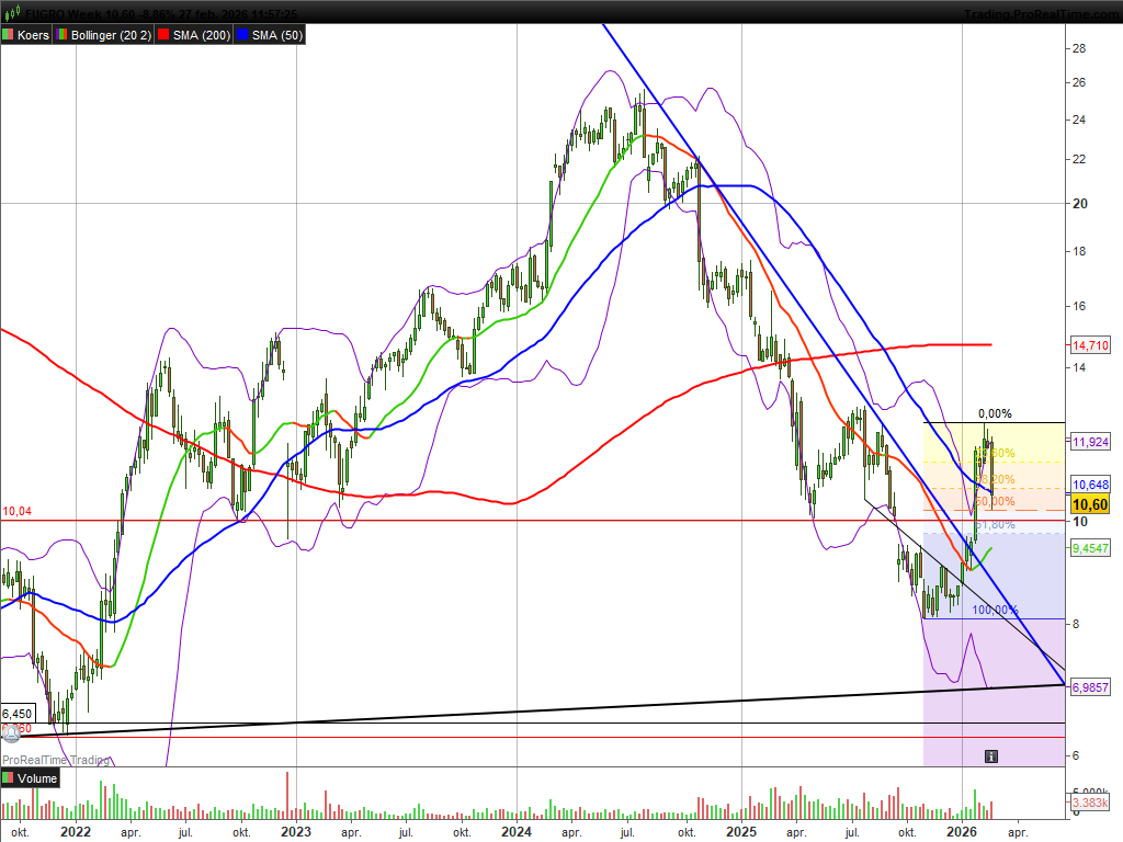optiveren's tweet photo. Hier zat ik op te loeren: #Fugro Koers vandaag -10%, fibonacci retracement 50%, kortom gekocht. Hopelijk houdt de 20 wk SMA. Past in het @JDB_trading strategie plaatje met een SL iets onder 62% retracement. #bodemvissen #FUR https://t.co/h5wmmiQ4uJ