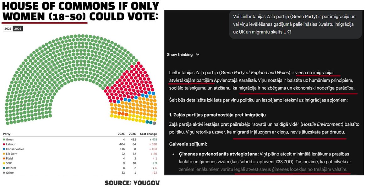 Es mīlu sievietes, bet pēc aptaujas UK sanāk, ka, ja tur balsotu TIKAI sievietes, Lielbritānijā viņas vairumā nobalsotu par Zaļo partiju un VĒL VAIRĀK ievestu migrantus. Viņas nobalsotu pašas par savas valsts un savas kultūras iznīcību! Tas ir absurds.