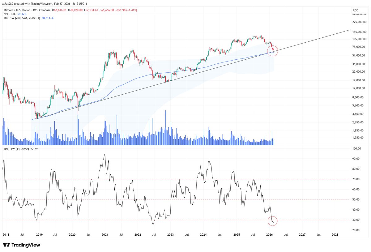 🚨 Is #Bitcoin about to bottom?

The Jane Street lawsuit may have just changed the game. Here are 3 powerful signals flashing on the charts:

📉 BTC is testing a major logarithmic trendline.
📊 Price is nearing the 200-week SMA.
⚡ Weekly RSI is the most oversold since June 2022