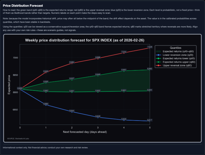 stochasticailab's tweet photo. Por si le ayuda a alguien una perspectiva usando ML:

$SPX | Actualización de sesgo (26-feb-2026)

Lectura agregada tf1-5: el mercado está equilibrado entre lateral y alcista (trend_long), ambos con ~34.4% promedio.
Pero en tf5 (5D) cambia el orden: lidera trend_short (35.3%), luego lateral (30.3%) y después alcista (28.3%).

Traducción operativa: no hay confirmación limpia de “risk-on” sostenido. El precio sigue cerca de la parte alta del rango, pero con continuidad mixta; y el bloque vol/tasas/dólar no valida un tramo alcista firme. 

Resultado: sesgo rango-mixto, con ligera inclinación bajista en el horizonte táctico, más de “drift” que de ruptura.

Plan táctico vigente: fade en 7000-7068, invalidación clara por encima de 7068, primer objetivo en 6860 y soporte más profundo en 6730 si aumenta presión vendedora.
Con señales cruzadas entre marcos, conviene mantener tamaño moderado y ejecución selectiva.

Bloque macro: la volatilidad implícita y el régimen de vol refuerzan de forma moderada el sesgo bajista. El dólar aparece como fuerza parcialmente compensatoria. Las tasas reales están mixtas y en algunos tramos contradicen la idea bajista. La lectura de riesgo de crédito es débil (proxy, sin input directo de spreads), y la rotación cíclicas vs defensivas solo suma un refuerzo bajista menor.

Si te sirve, guárdalo para el plan de sesión.

Not financial advice; probabilistic scenarios.