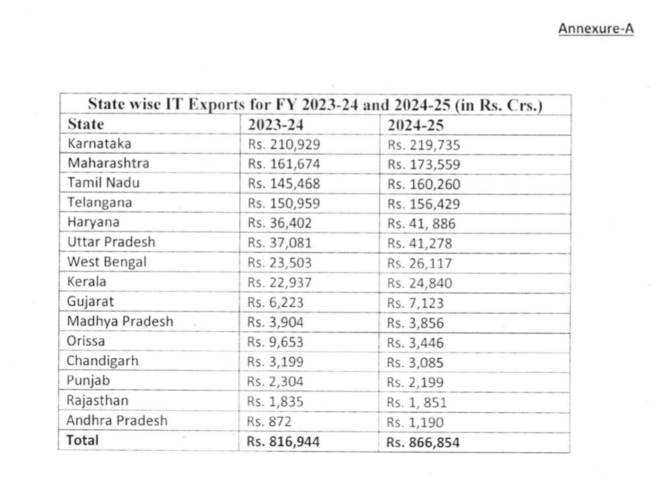 Rti reply from ministry of Commerce &amp; Industry (sez section) on state wise IT exports 2023-25.
Top states by IT exports sez+stpi
2024-25 (in crore)
1. Karnataka- 678405
2. Maharashtra- 383517
3. Telangana- 296001
4. TamilNadu- 247407
5. Haryana- 103557
6. UttarPradesh- 89196
1/2