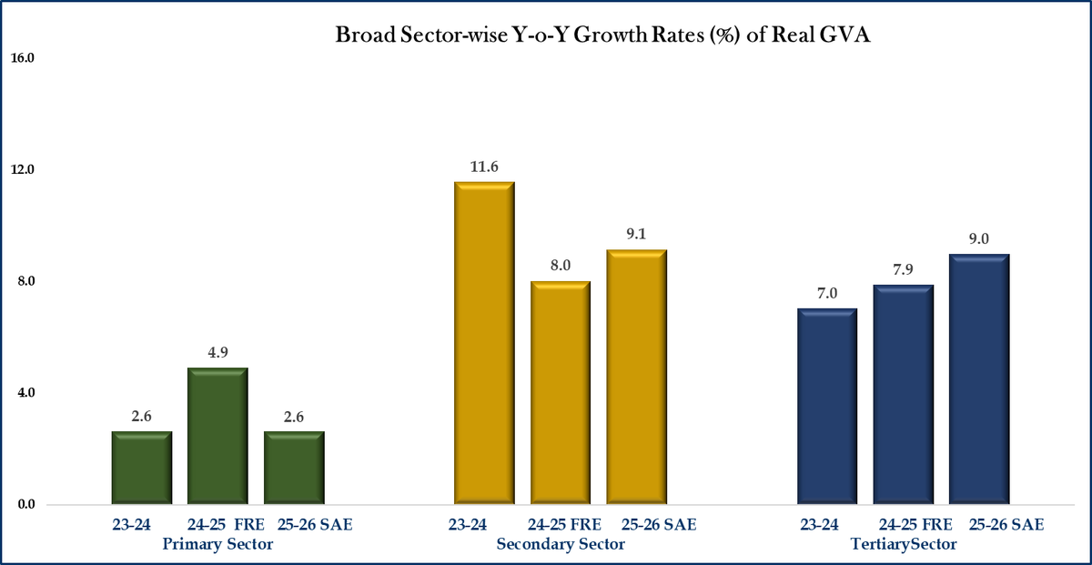 GoIStats's tweet photo. Secondary and Tertiary sectors have boosted the performance of the economy by registering above 9.0% growth rate in FY 2025-26.
#NSO #MoSPI #StatisticalDiscrepancy #DataForDevelopment #OfficialStatistics #EconomicData #IndiaStats #GDP #NewGDPSeries #Macroeconomics #NationalAccounts #EconomicGrowth #DataDrivenGovernance
@PMOIndia @_saurabhgarg @PIB_India @PibMospi @Rao_InderjitS @mygovindia @NITIAayog @EACtoPM @WorldBankIndia @ADB_HQ @RBI @TheOfficialSBI @HDFC_Bank @UnionBankTweets @ICICIBank @IDFCFIRSTBank @CrisilLimited @LnTFinance @phdchamber @FinMinIndia @DoC_GoI @FollowCII @ficci_india @ASSOCHAM4India