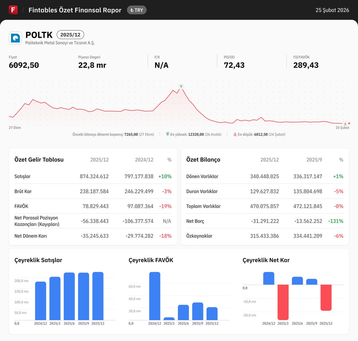 HalkArzHaberler's tweet image. 🔎 #POLTK | 2025/12 Finansal Görünüm
📌 Temel Veriler (Astronomik Değerleme, Temelden Kopuş)

 * Hisse Fiyatı: 6.092,50 TL.
 * Piyasa Değeri: 22,8 milyar TL.
 * F/K: N/A → Şirket yılı 35,2 Milyon TL zararla kapattığı için F/K oranı hesaplanamıyor.
 * PD/DD: 72,43 → AŞIRI