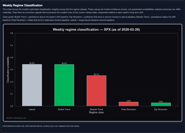 stochasticailab's tweet photo. Por si le ayuda a alguien una perspectiva usando ML:

$SPX | Actualización de sesgo (26-feb-2026)

Lectura agregada tf1-5: el mercado está equilibrado entre lateral y alcista (trend_long), ambos con ~34.4% promedio.
Pero en tf5 (5D) cambia el orden: lidera trend_short (35.3%), luego lateral (30.3%) y después alcista (28.3%).

Traducción operativa: no hay confirmación limpia de “risk-on” sostenido. El precio sigue cerca de la parte alta del rango, pero con continuidad mixta; y el bloque vol/tasas/dólar no valida un tramo alcista firme. 

Resultado: sesgo rango-mixto, con ligera inclinación bajista en el horizonte táctico, más de “drift” que de ruptura.

Plan táctico vigente: fade en 7000-7068, invalidación clara por encima de 7068, primer objetivo en 6860 y soporte más profundo en 6730 si aumenta presión vendedora.
Con señales cruzadas entre marcos, conviene mantener tamaño moderado y ejecución selectiva.

Bloque macro: la volatilidad implícita y el régimen de vol refuerzan de forma moderada el sesgo bajista. El dólar aparece como fuerza parcialmente compensatoria. Las tasas reales están mixtas y en algunos tramos contradicen la idea bajista. La lectura de riesgo de crédito es débil (proxy, sin input directo de spreads), y la rotación cíclicas vs defensivas solo suma un refuerzo bajista menor.

Si te sirve, guárdalo para el plan de sesión.

Not financial advice; probabilistic scenarios.