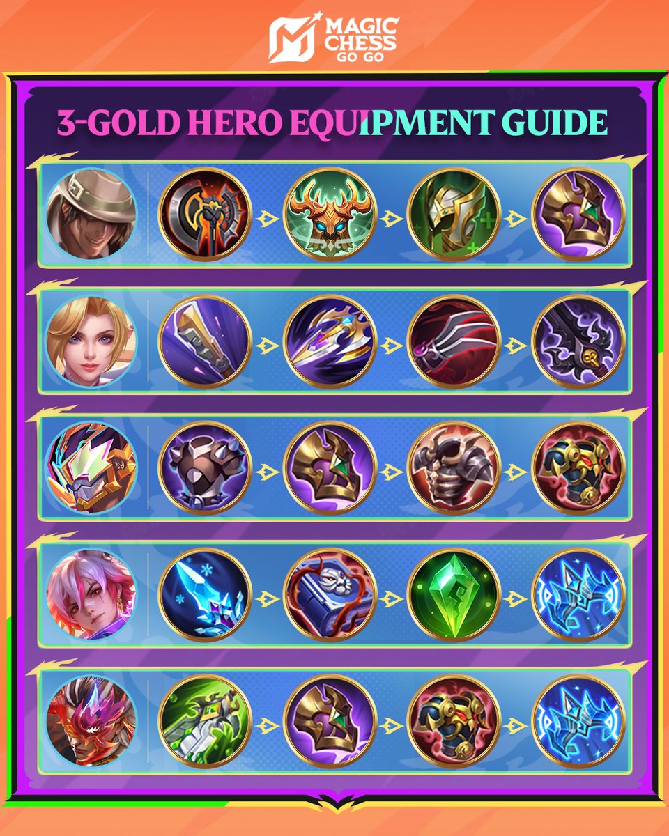 3-Gold Hero Equipment Guide

#MagicChessGoGo
#MCGGS5
#2026NewSeason
#NeonGuardians