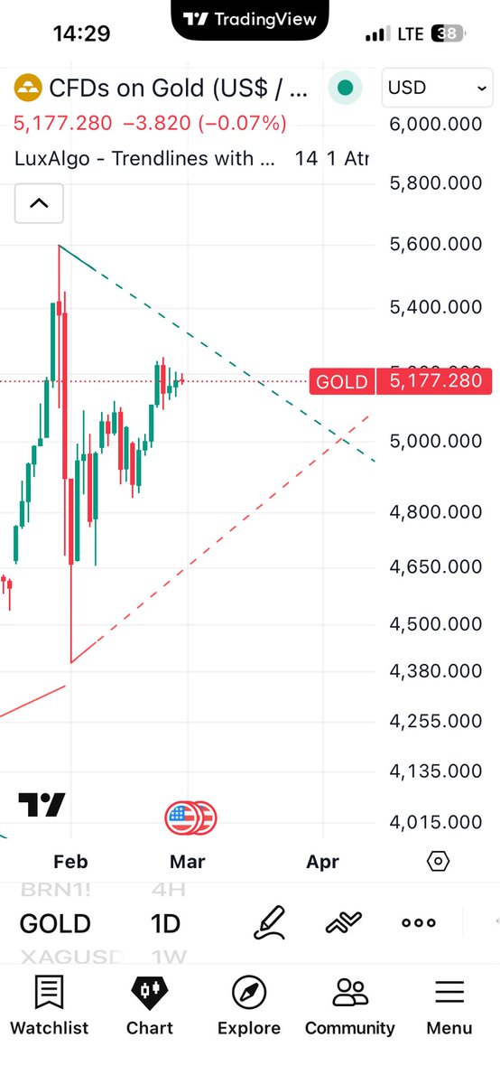 fatihpakdamar's tweet image. Başladık yine, geometriye 😊🙋‍♂️
#altın #gold #gram #ons #dolar