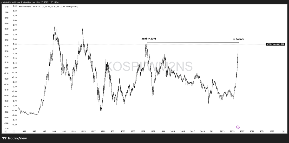 gsmferrari's tweet photo. @alshfaw look at the pair KOSPI VS WM2NS (money supply USA)
We are at the same level than before the financial crisis https://t.co/0cyLQWw3WU