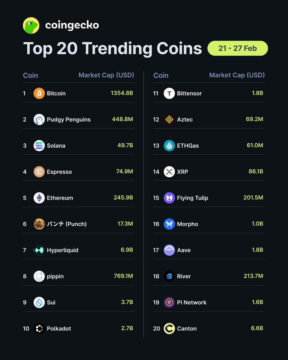 Top 20 Trending Coins on CoinGecko 🦎

This week, $BTC (<a href="/Bitcoin/">Bitcoin</a>) leads the pack, followed by $PEGNU (@PudgyPenguins), and $SOL (@Solana).

Are you keeping an eye on these?
coingecko.com/en/highlights