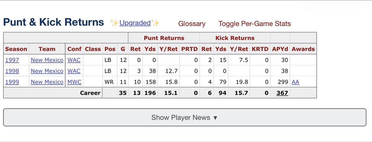 clinic53's tweet photo. @kdthompson5 Urlacher returned punts and kicks in his last year at New Mexico. He’s actually listed as a WR on Football Reference https://t.co/bDkgerun5i