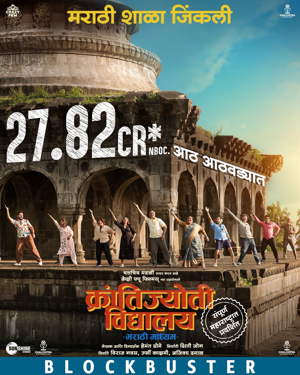 marathi_cine's tweet photo. #MarathiBoxoffice Update :  

#KrantijyotiVidyalayMarathiMadhyam  ENTERS WEEK 9 WITH 100+ CINEMAS ACROSS MAHARASHTRA

Here is the weekwise box-office of BLOCKBUSTER #KJMM:
    
Week 1: ₹6.14 cr  
Week 2: ₹8.76 cr  
Week 3: ₹5.59 cr  
Week 4: ₹3.54 cr  
Week 5: ₹1.79 cr  
Week 6: ₹0.93 cr  
Week 7: ₹0.60 cr  
Week 8: ₹0.47 cr
India Net: ₹27.82 cr

This @hemantdhome21  directorial is emerging as one of the top-performing Marathi grossers in recent times with a strong and steady run.