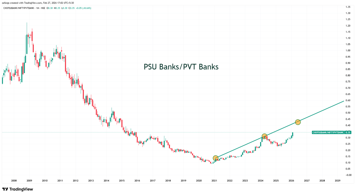 InvesysCapital's tweet image. #PSU vs #PVT Banks

PSU's are just recovering lost ground post GFC
Expecting 25% more outperformance from PSU banks before things start to even out