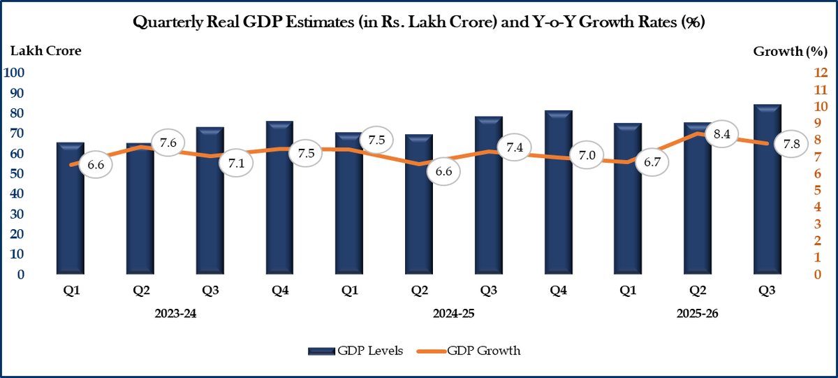 GoIStats's tweet photo. Overall Economic performance in FY 2025-26 is primarily on account of robust Real growth observed in Second Quarter (8.4%) and Third Quarter (7.8%)
#NSO #MoSPI #StatisticalDiscrepancy #DataForDevelopment #OfficialStatistics #EconomicData #IndiaStats #GDP #NewGDPSeries #Macroeconomics #NationalAccounts #EconomicGrowth #DataDrivenGovernance
@PMOIndia @_saurabhgarg @PIB_India @PibMospi @Rao_InderjitS @mygovindia @NITIAayog @EACtoPM @WorldBankIndia @ADB_HQ @RBI @TheOfficialSBI @HDFC_Bank @UnionBankTweets @ICICIBank @IDFCFIRSTBank @CrisilLimited @LnTFinance @phdchamber @FinMinIndia @DoC_GoI @FollowCII @ficci_india @ASSOCHAM4India
