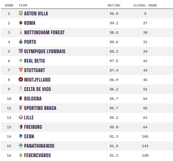 🚨 Global Opta Rank of 16 Clubs in the Europa League - Round of 16:

(5) 🏴󠁧󠁢󠁥󠁮󠁧󠁿 Aston Villa
(27) 🇮🇹 AS Roma
(30) 🏴󠁧󠁢󠁥󠁮󠁧󠁿 Nottingham Forest
(31) 🇵🇹 Porto
.
.
.
(64) 🇩🇪 Freiburg
(105) 🇧🇪 Genk
(143) 🇬🇷 Panathinaikos
(150) 🇭🇺 Ferencváros