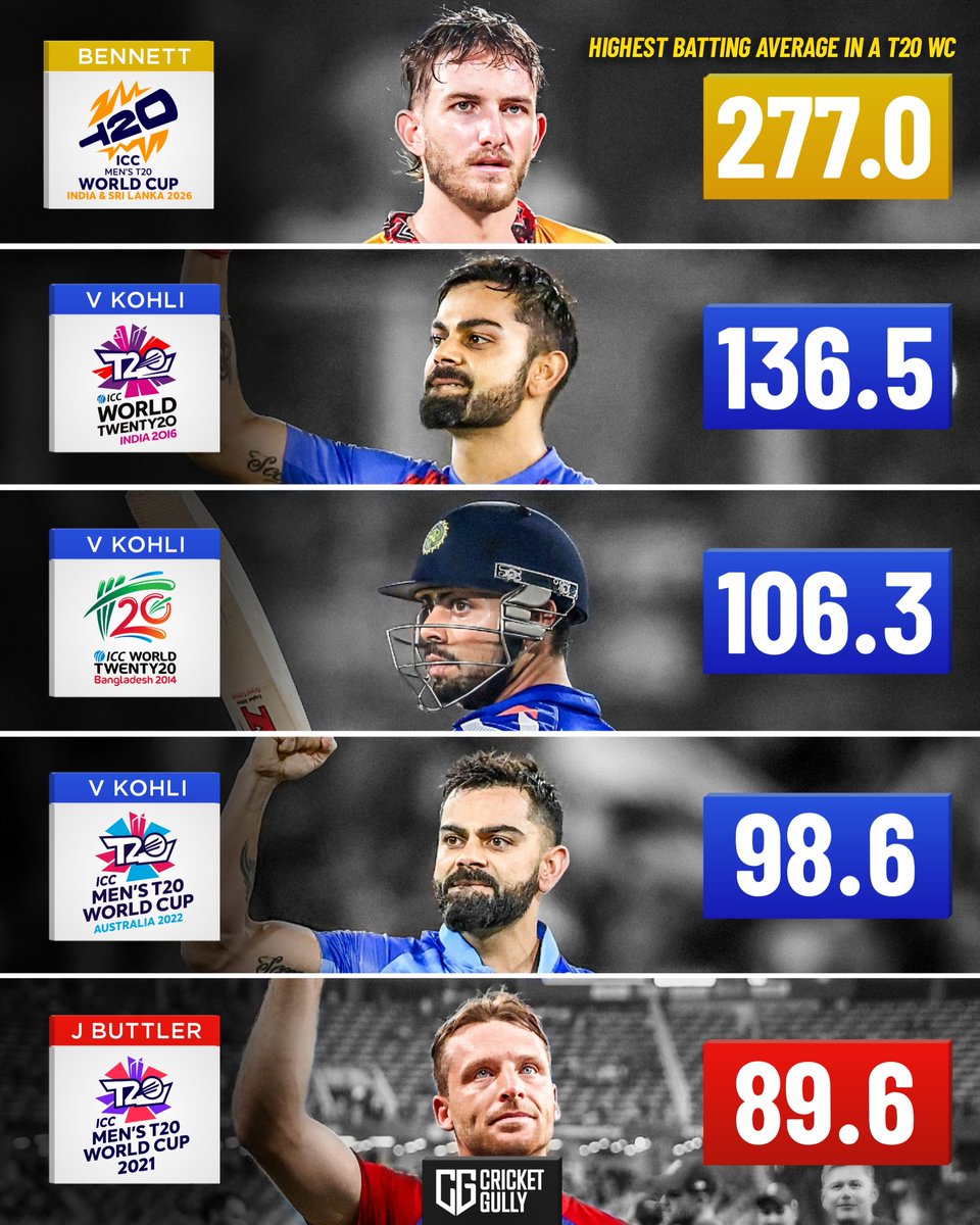 sportsgullycric's tweet photo. 𝐇𝐢𝐠𝐡𝐞𝐬𝐭 𝐛𝐚𝐭𝐭𝐢𝐧𝐠 𝐚𝐯𝐞𝐫𝐚𝐠𝐞 𝐢𝐧 𝐚 𝐓𝟐𝟎 𝐖𝐨𝐫𝐥𝐝 𝐂𝐮𝐩 𝐞𝐝𝐢𝐭𝐢𝐨𝐧! 🤯🔥🏏
[Min. 5 inns]

Brian Bennett 🇿🇼 has broken Virat Kohli’s 🇮🇳 record from the 2016 T20 World Cup! 👏🏻 https://t.co/2UFOPF6DcL