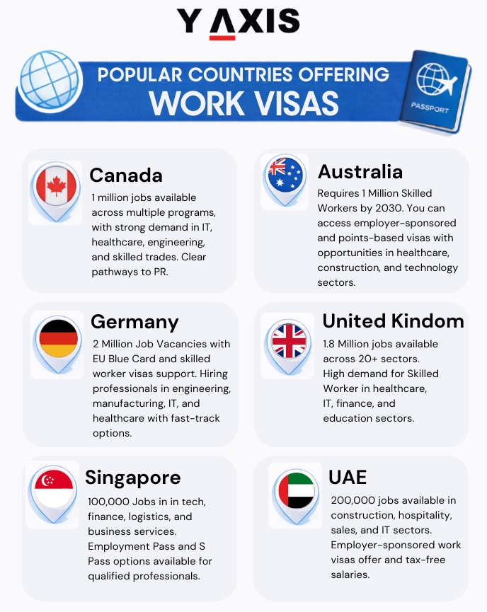yaxis's tweet image. Popular countries offering work visas in 2026

Canada, Australia, Germany, UAE &amp;amp; New Zealand are hiring skilled professionals across key sectors.

Ready to check your eligibility? Comment “WORK”

👉 y-axis.com/visa/work/

#WorkAbroad #WorkVisa #SkilledMigration #GlobalCareers