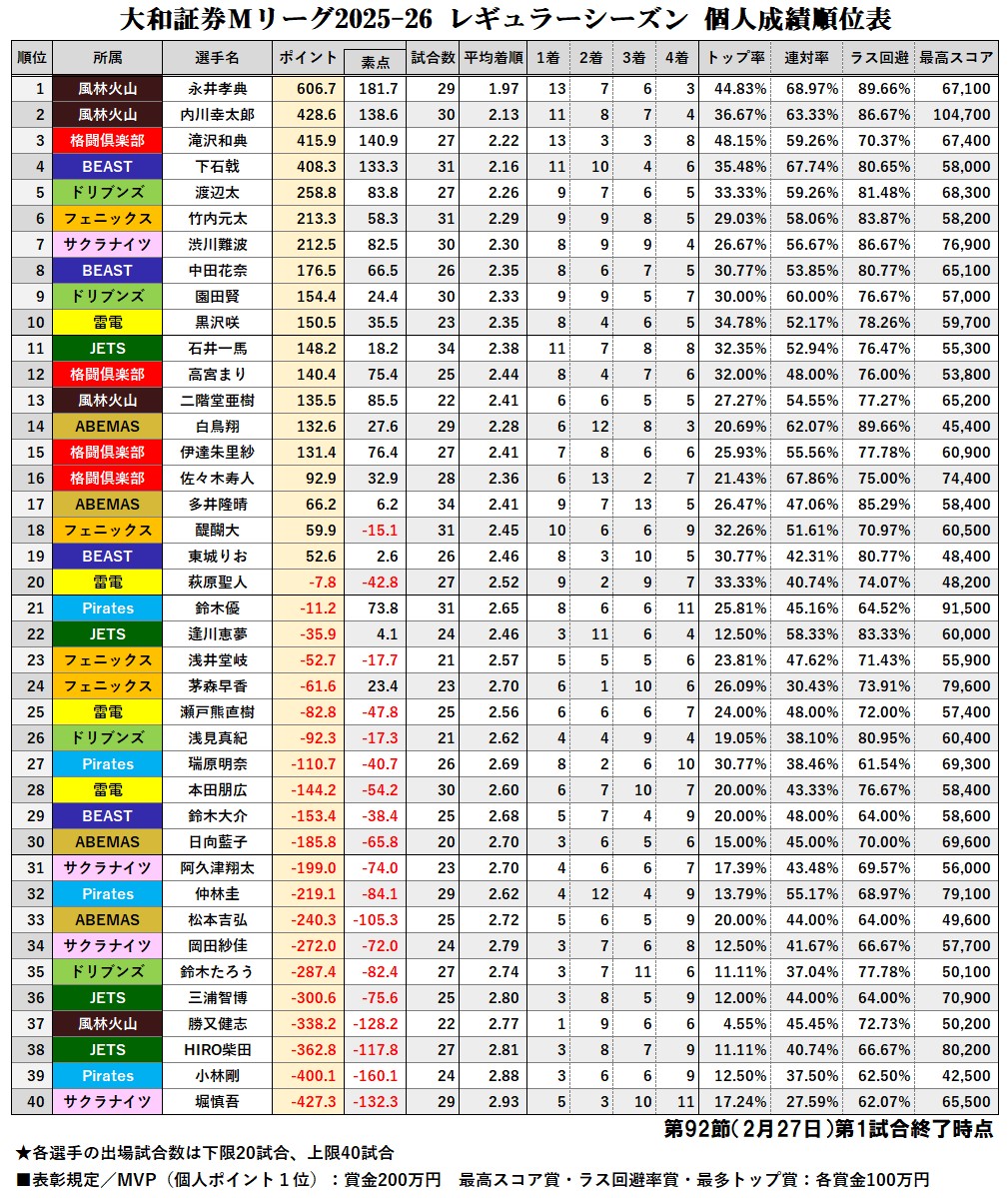 大和証券 #Mリーグ 2025-26【個人成績順位表】 第92節第1試合終了時点