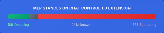 🇫🇷Mise à jour : Lundi soir, la commission LIBE votera pour décider si les fournisseurs peuvent poursuivre un #ChatControl indiscriminé (avec légères limites). EPP, S&amp;D, Renew, ECR, ESN, PfE soutiennent ; Verts/ALE/Pirates &amp; La Gauche s’y opposent.
ℹ️patrick-breyer.de/en/posts/chat-…