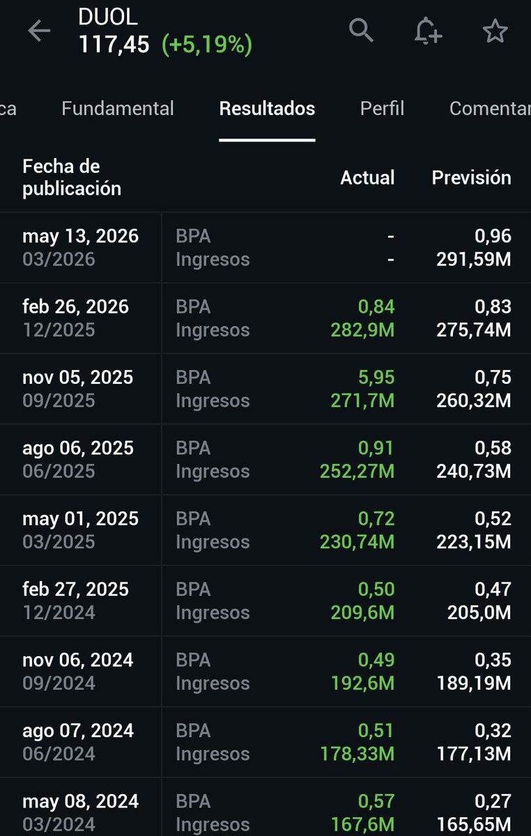 BullvsBearTrade's tweet photo. El temor a ser reemplazada es total #DOUL Duolingo
-25% 🔴
Tiene buenos resultados y baja deuda, parece exagerada la caida.
Pero es cierto que no le veo un MOAT y al parecer el mercado castiga por ese lado, viendo muy elevado el riesgo que te coman mercado o que seas reemplazado por la IA.