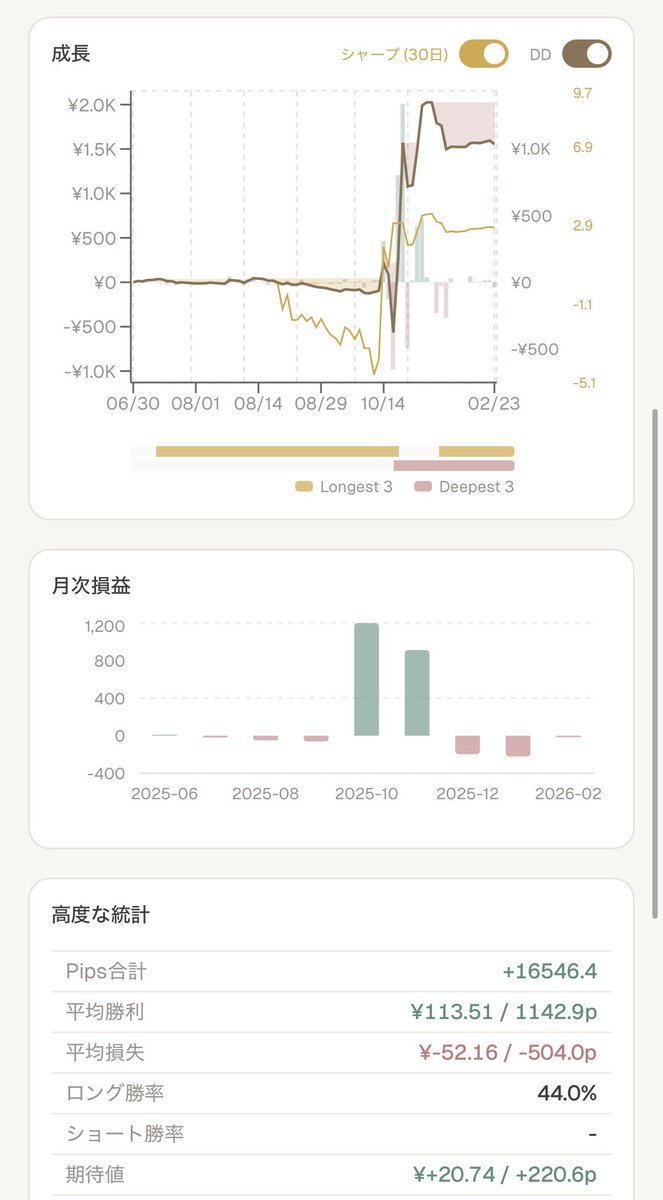 （再案内）

📣Pipsfolio　新機能リリース
　プロスタッツモード

ぴーふぉり　新機能リリースです

昨日は英語メインで案内したので
日本語で再案内です

☑️損益曲線 + ローリングシャープレシオ(30日)                                                           
☑️ドローダウン分析（深さ、長さ）