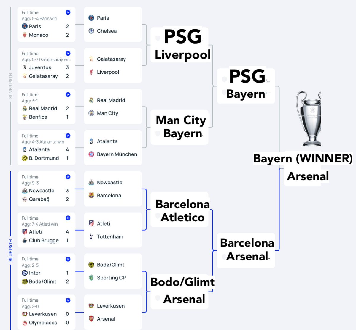 Fuck it, my predictions for the rest of the Champions League.