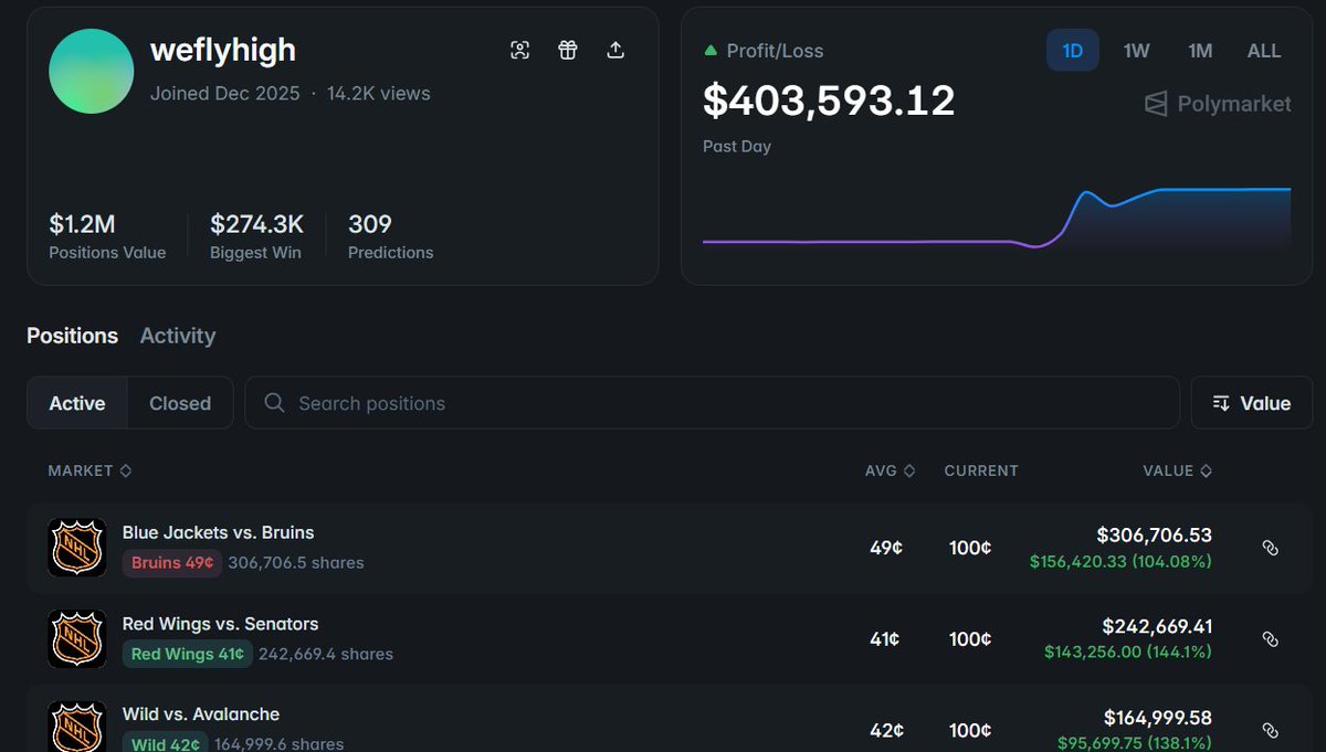 saurav_tweets's tweet photo. this trader had an absolute run yesterday

he pulled in a total of $400k in just one day across nhl matches and every single pick hit

here’s how it played out:

-detroit red wings win → $143k
-minnesota wild win → $96k
-calgary flames win → $64k
-columbus blue jackets not winning → $156k

whatever he touched turned to profits yesterday 

hopefully this streak continues and you can copytrade him today via @ratio_dot_you 

use this access code to get 10% off on fees: VAY9LR4U
