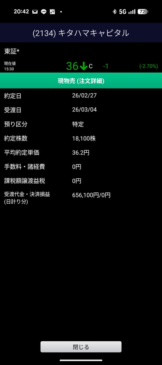 取得単価80円の北浜キャピタル全部損切りしました
およそマイナス80万円ほど
インフルエンサーに煽られるままに高値掴みしてしまったあの頃の自分を殴りたいです
でもこの損切りは必要経費
切り替えて頑張ります
