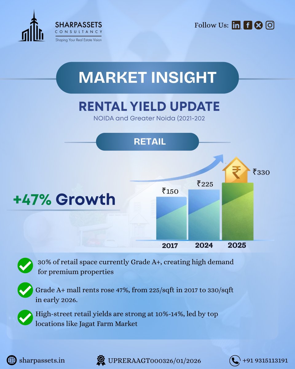 sharpassetsin's tweet photo. 📊 Rental yields are on the rise—strong demand and improving returns make real estate a smart investment move through 2026. 🏡📈

Warm Regards,
Team SharpAssets
https://t.co/VZ6dxlgkFm
📞 +91 93151 13191

#MarketInsight #RentalYieldUpdate #RealEstateInvestment #SharpAssets https://t.co/szpSIzd058