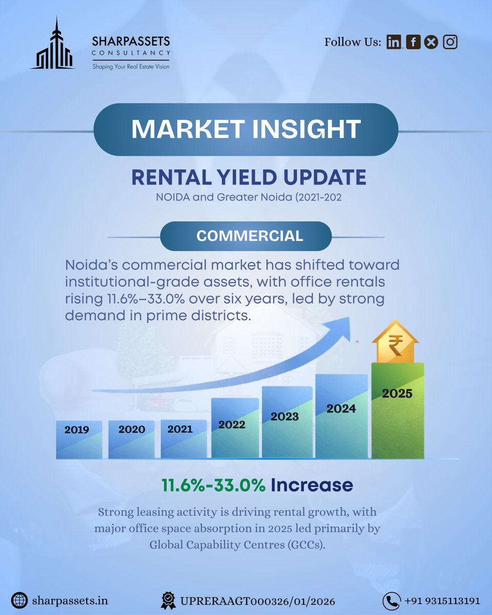 sharpassetsin's tweet photo. 📊 Rental yields are on the rise—strong demand and improving returns make real estate a smart investment move through 2026. 🏡📈

Warm Regards,
Team SharpAssets
https://t.co/VZ6dxlgkFm
📞 +91 93151 13191

#MarketInsight #RentalYieldUpdate #RealEstateInvestment #SharpAssets https://t.co/szpSIzd058