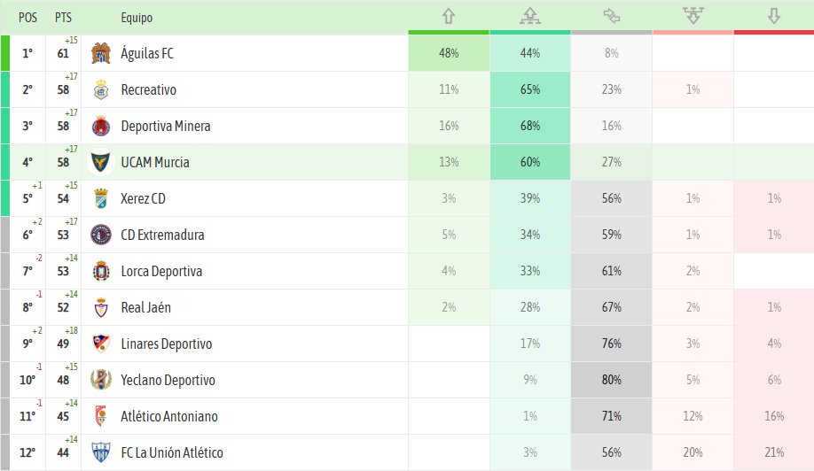 Datucam_'s tweet photo. Según la fuente de @angelcarotorres el UCAM Murcia terminaría la liga en 8ª posición.

Sin embargo, con la tecnología de @besoccer_ES nos posicionan en 4º lugar.

Sea cual sea, en ninguna quiniela actual quedaríamos líderes, evitando el playoff que tantos disgustos nos ha dado. https://t.co/QZIlhONM7c