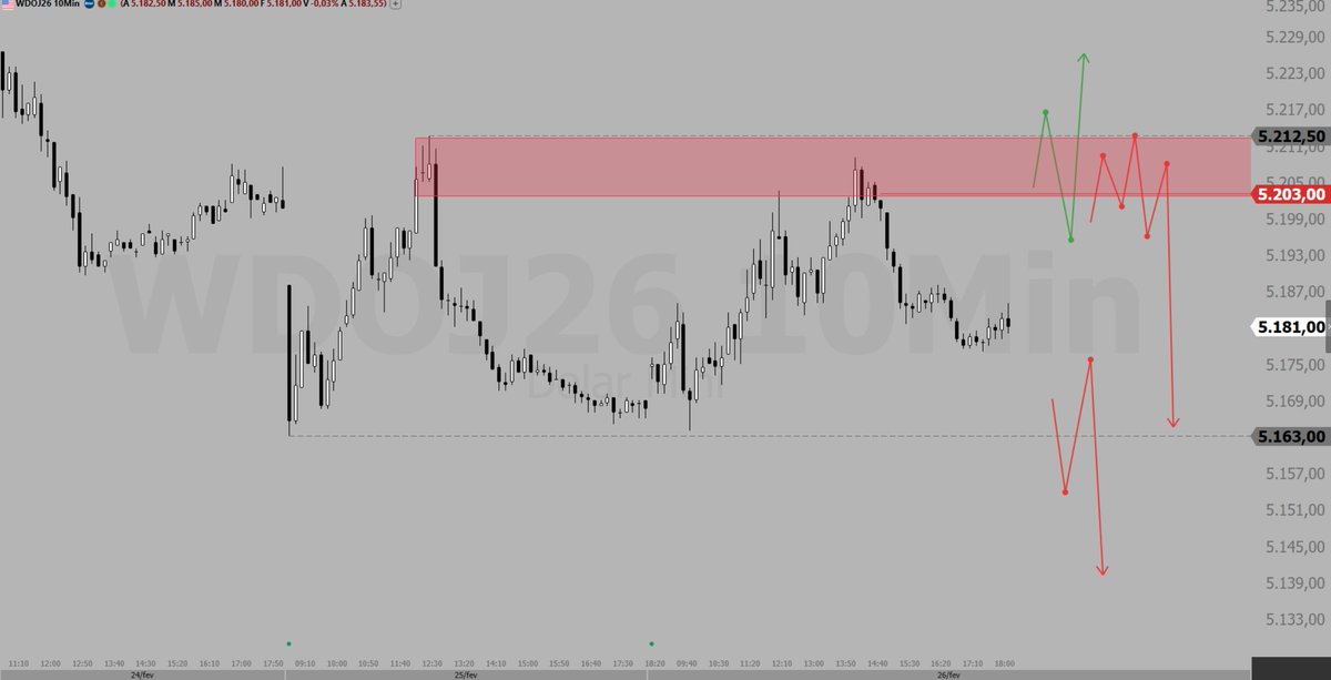 Pontos operacionais para Daytrade no #WINJ26 e #WDOJ26. Gráfico de 10m, dia 27/02/2026.

Postei o texto em anexo lá no meu perfil do <a href="/tcinvestimentos/">TC</a>, só clicar em "feed".

tc.tradersclub.com.br/@rycher
