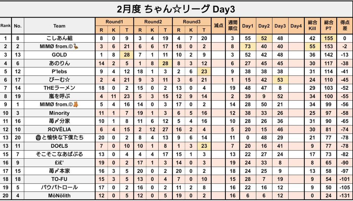 MIMØ from.© presents

2月度
チャン☆リーグ
day4
　　
賞金総額 20000.

実況 タオルマン
アシ バドガー
でお送りします

配信ここ↓
youtube.com/live/GgdoGjlES…

現在1位はこしあん組 155P
2位はMIMØ from.©🦆 153P
3位はGOLD 142P
超僅差！どこが勝つ？
推しチームの応援まってます！
見に来てね✨