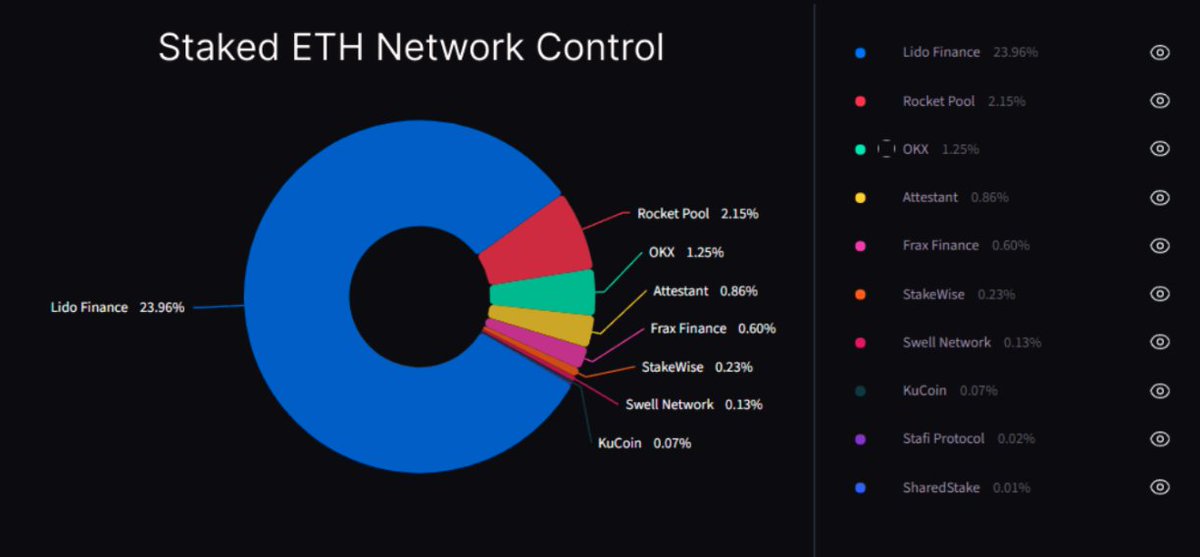 BCW_llc's tweet photo. Welcome to staking season.

✅ Staked ETH rate is on the rise.
✅ Incentives for stakers are aligned re: rewards v inflation.
✅ @LidoFinance handles 24% of ETH staking.

More than two-thirds of $SOL supply has been staked - and the market cap of staked $ETH is above $76B.

The staking rate of ETH was flat through ‘25 H2, but has increased 4.25% in the first two months of ‘26 to 37.23M tokens.

Like with @solana , incentives appear to be aligned for ETH stakers: the average reward rate is 2.84% annually against a 0.88% inflation rate.

While anyone can run an @ethereum node with 32 ETH, staking is largely controlled by Lido, which handles 24% of it on the network.

Compare that with Solana which has a much higher barrier to running a validator, but network control is far more spread out.

Interested in running nodes or staking tokens on Ethereum and Solana? Get connected to @stakeFi_network today!