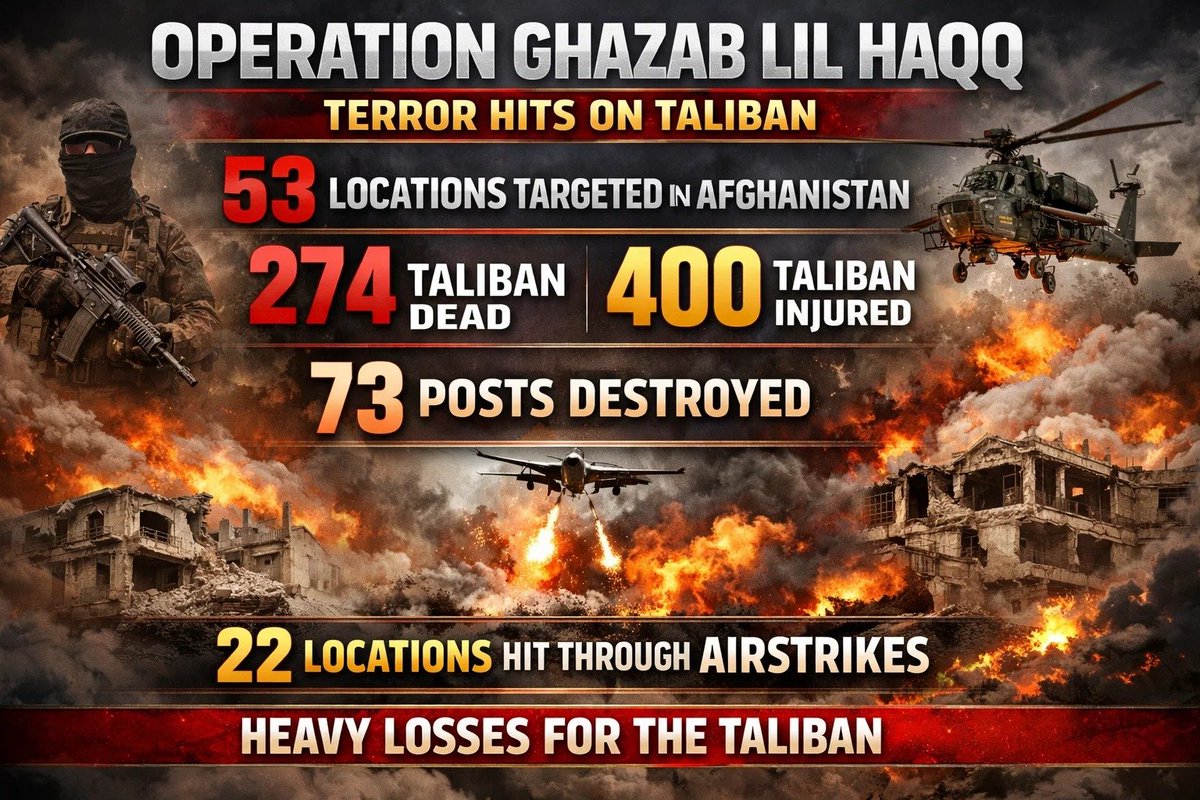 Operation Ghazab Lil Haqq
📌53 Locations were Targeted in Afghanistan 
📌274 Taliban dead
📌400 Taliban injured 
📌73 posts have been destroyed 
📌22 locations were targeted through Airstrikes 
#DGISPR #Operation_Ghazab_Lil_Haqq