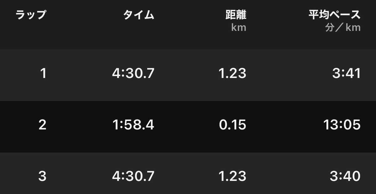 hyr_RunHappy's tweet image. エキスポお仕事後、東京マラソン前調整練
1200m×2(3′45″/km)(R=90″)

本当は3′50″が設定だったけど、思ってたより動いたのでそのまま2本目も同じ設定に✊まさかの
2本目もコンマまでピタリ賞でビックリ😂✨笑
#BROOKS #HyperionElite5
