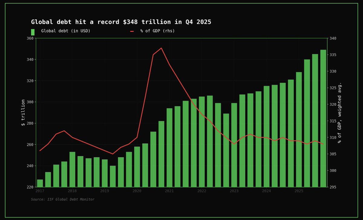 🚨 Global debt hit a record of $348 TRILLION.

That’s $348,000,000,000,000.00.

Who exactly do we owe money to?