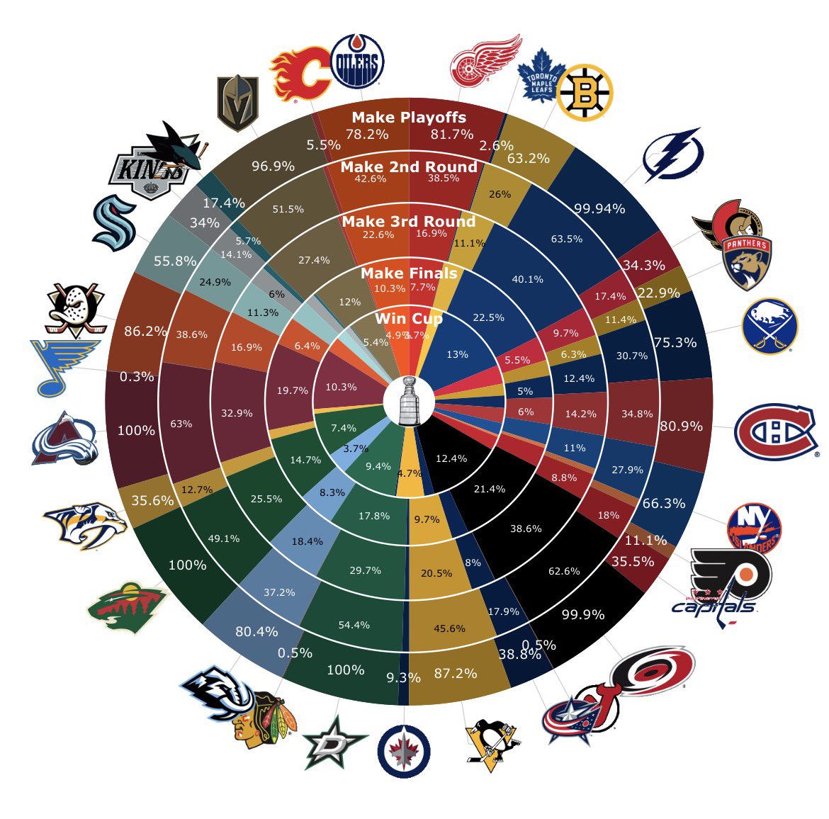 MoneyPuck.com tweet media