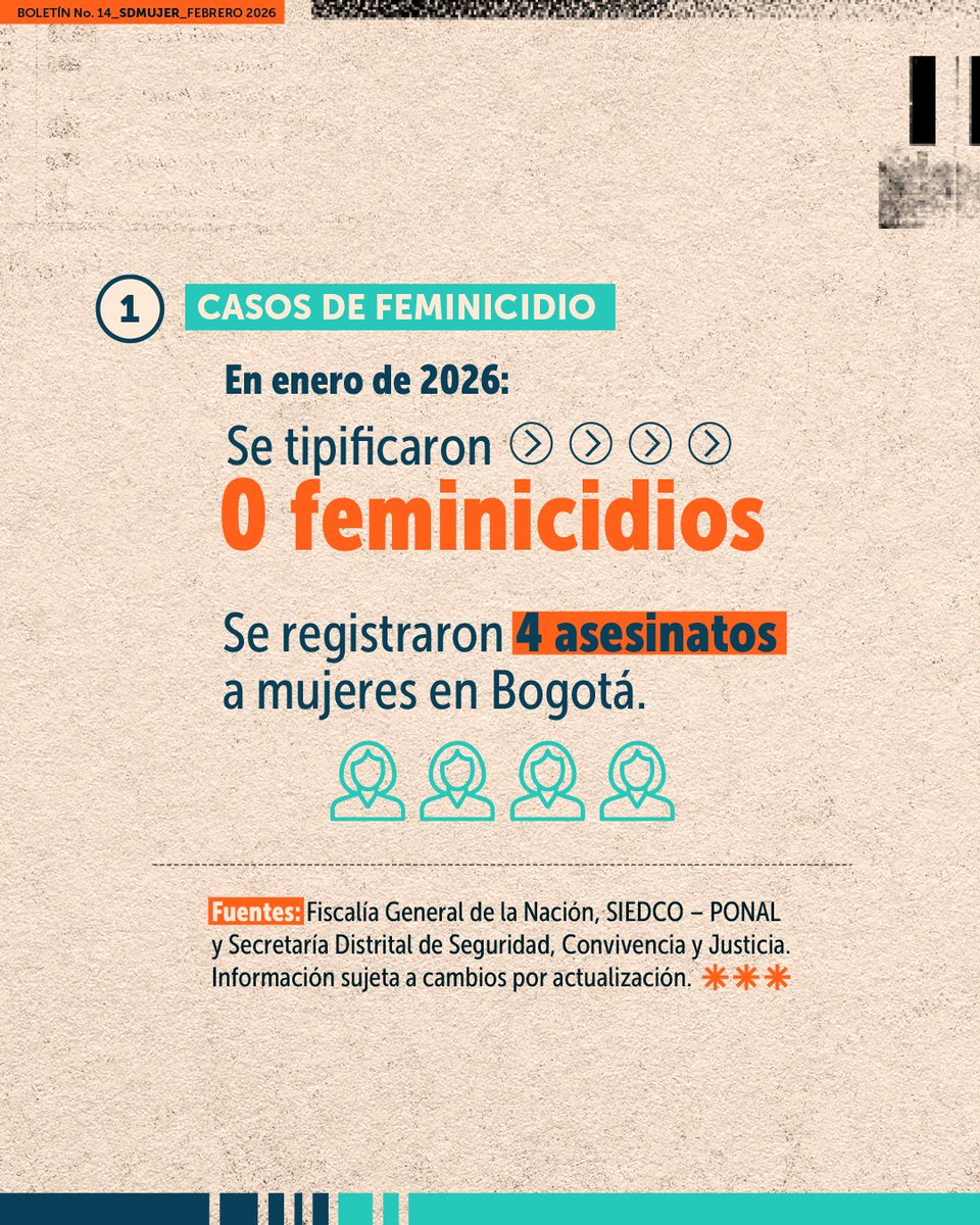 secredistmujer's tweet photo. El #OMEG comparte el Boletín No. 14 – febrero 2025, una actualización con datos oficiales sobre feminicidio y violencias contra las mujeres en la ciudad. https://t.co/b2nsMNxQdh