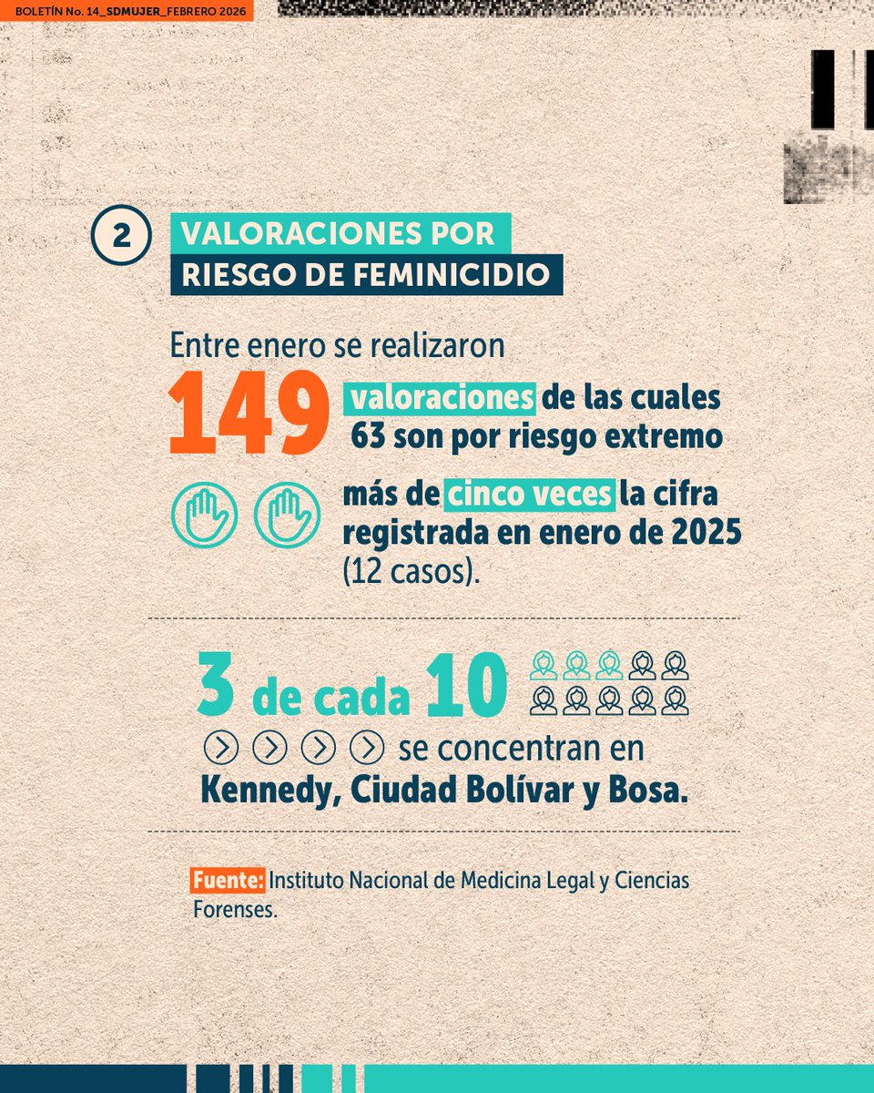 secredistmujer's tweet photo. El #OMEG comparte el Boletín No. 14 – febrero 2025, una actualización con datos oficiales sobre feminicidio y violencias contra las mujeres en la ciudad. https://t.co/b2nsMNxQdh