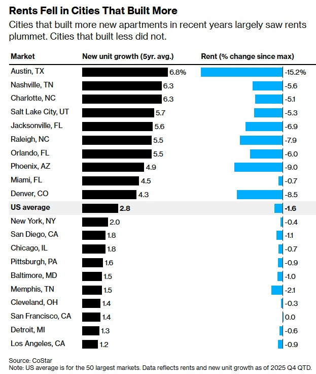 'At this point, 'building housing reduces rent' is as close to a scientific law of the housing market as we’re likely to find' - <a href="/Noahpinion/">Noah Smith 🐇🇺🇸🇺🇦🇹🇼</a>