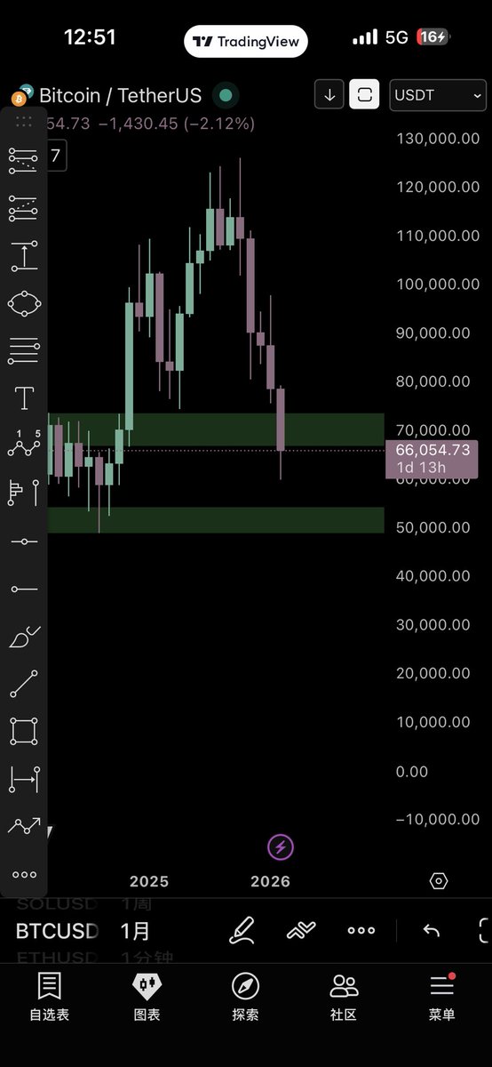 $BTC waiting month close,be careful longers