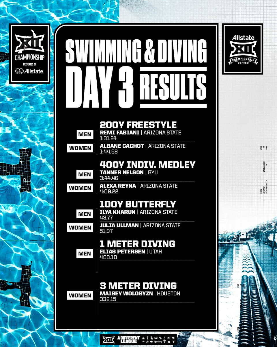 Big12Conference's tweet photo. Join us in celebrating these Big 12 champions from day three of the 2026 Big 12 Swimming &amp; Diving Championship Presented By Allstate 👏 https://t.co/y2D9M8eVYd