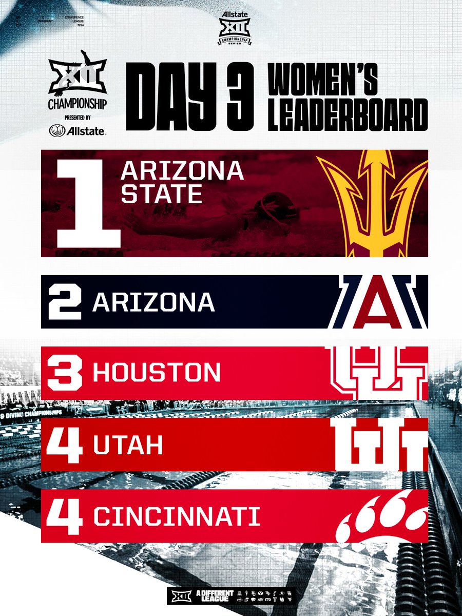 Big12Conference's tweet photo. Over halfway through the 2026 Big 12 Swimming &amp; Diving Championship Presented By Allstate, here's how the women's team leaderboard shakes out 📊 https://t.co/nd1qfyoMLc