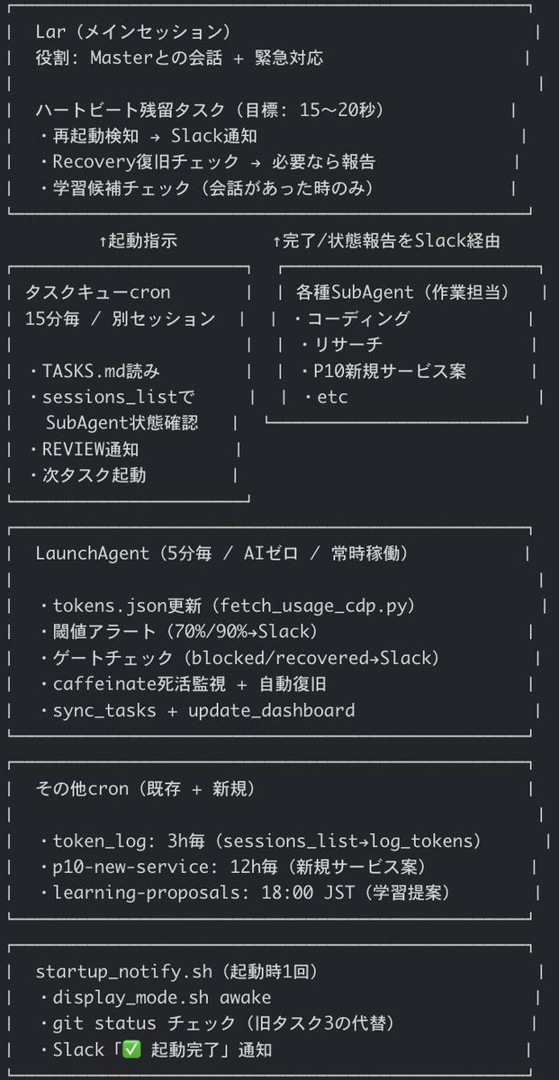 daisukeirie0409's tweet photo. 最近夜にまとまった時間ができ始めたので放置してたOpenClawの設計をしてみた。
 
目的は「メインAgent」の軽量化。OpenClawデフォルト値だとメインエージェントがかなりのタスクを直接捌いていた＋監視タスクを結構渡していくと、シングルタスクなメインエージェントからの反応が遅くなるケースが多々発生してた。その際に、緊急再起動の命令も積まれたタスク処理完了後になり、自分で再起動する場面が多々発生してたので、メインAgentは指揮者（オーケストレーション）に極力集中できる設計に変更。＋自己学習機能を追加。
 
こうやって自分カスタムしてくのね、VBとかCで自作デスクトップアプリ作ってた昔のPCみたいだわ。

#Openclaw
#AI