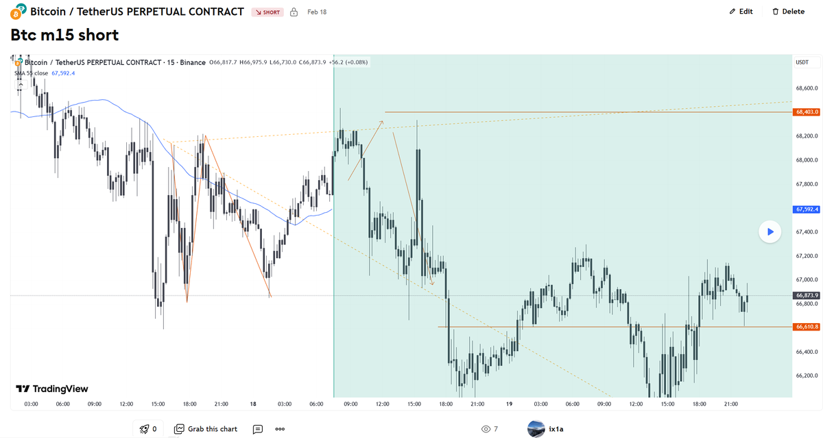 CT1xi's tweet photo. $BTC  TP✅✅ https://t.co/qJRdXwEWoF