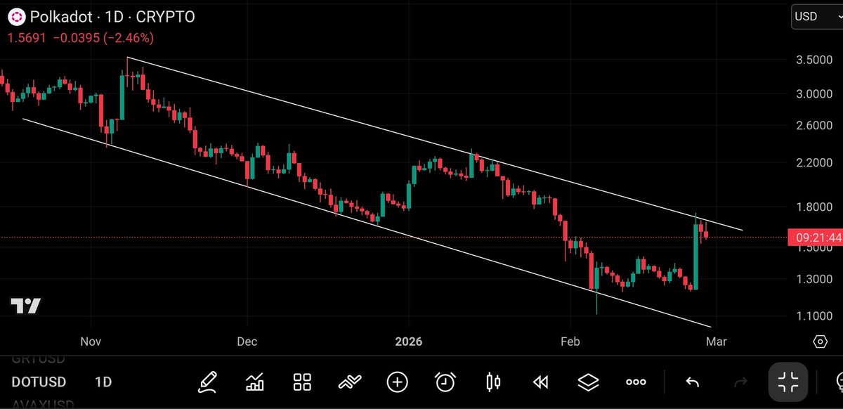 UniverseTwenty's tweet photo. #Polkadot is about to go on massive bullrun 💥💥🚀🚀 #Altcoins https://t.co/5a8TFHk7DW