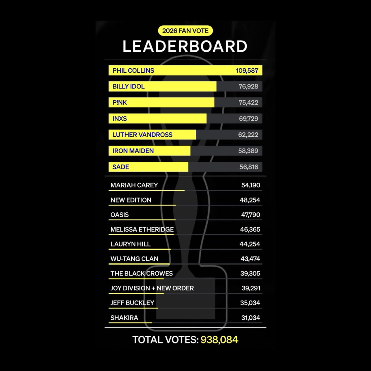 Shakira, hailed by the Rock &amp; Roll Hall of Fame as the “undisputed Queen of Latin Music,” has been nominated for induction into the legendary Hall!

Today’s goal is to surpass 40,000 total votes. 🎯

Vote &amp; Share → vote.rockhall.com
