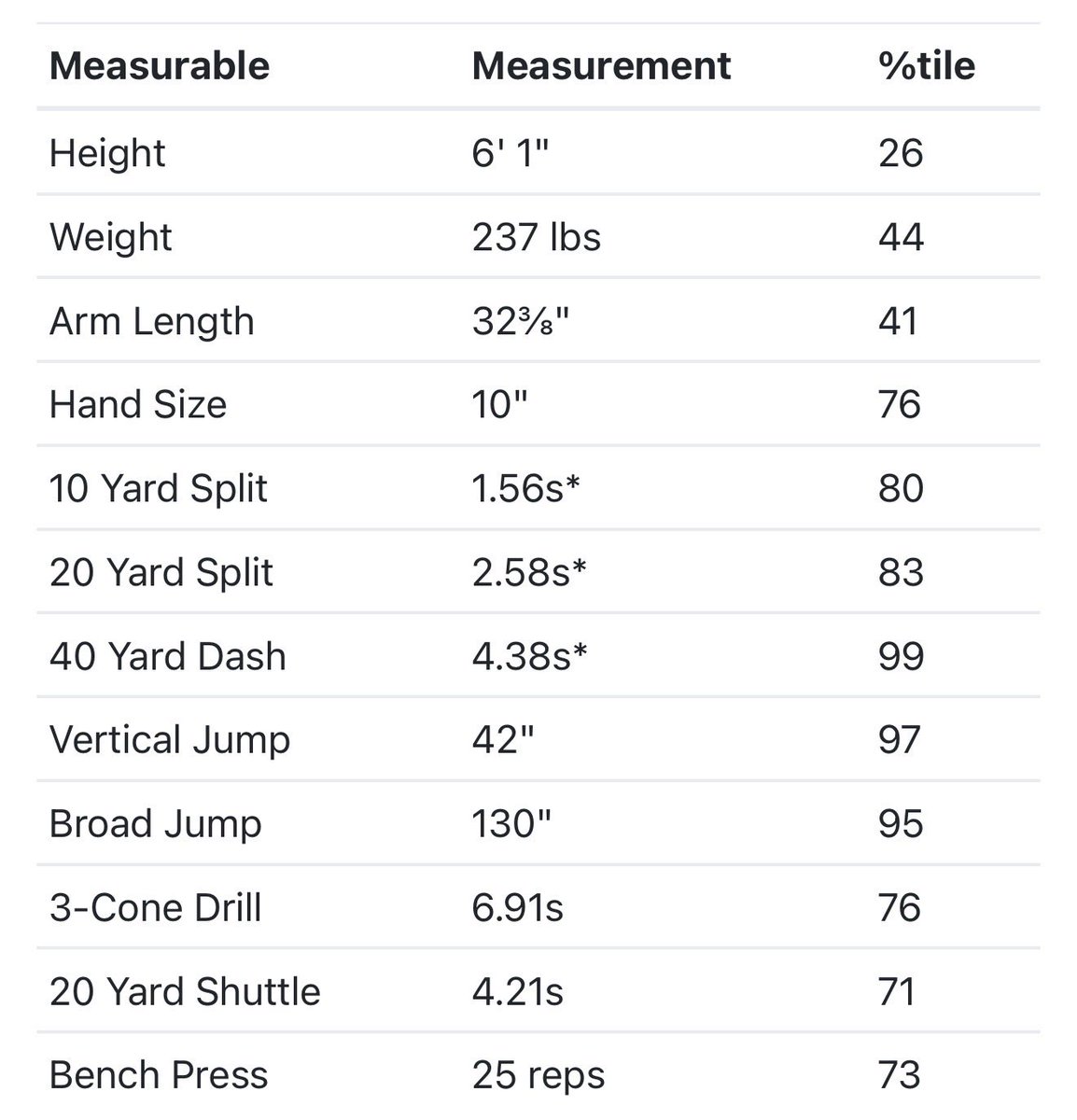 MrRichieG's tweet image. Who and who? 

1st guy is 6’5 244

2nd guy 6’1 237

#draftcombine
